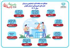 اطلاع‌نگاشت عملکرد ده ماهه اداره تشخیص و درمان دامپزشکی گیلان